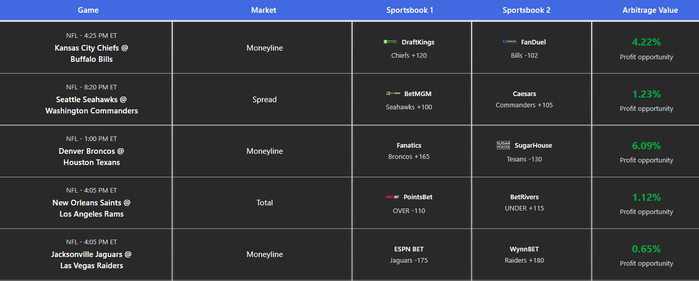 NFL Arbitrage Opportunities Examples